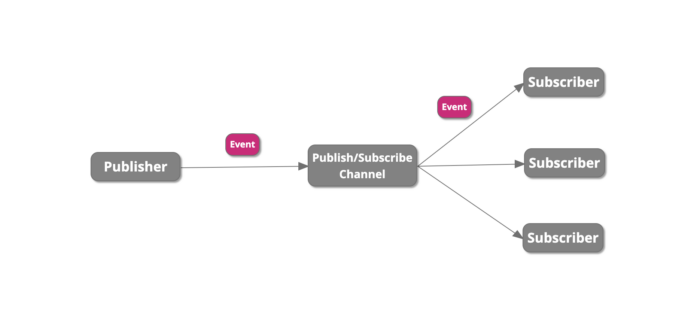 Removing dependencies with the Publish-Subscribe pattern